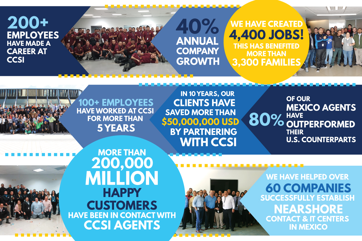 CCSI 10 Anniversary Facts & Figures CCSI 10 Anniversary Facts & Figures
