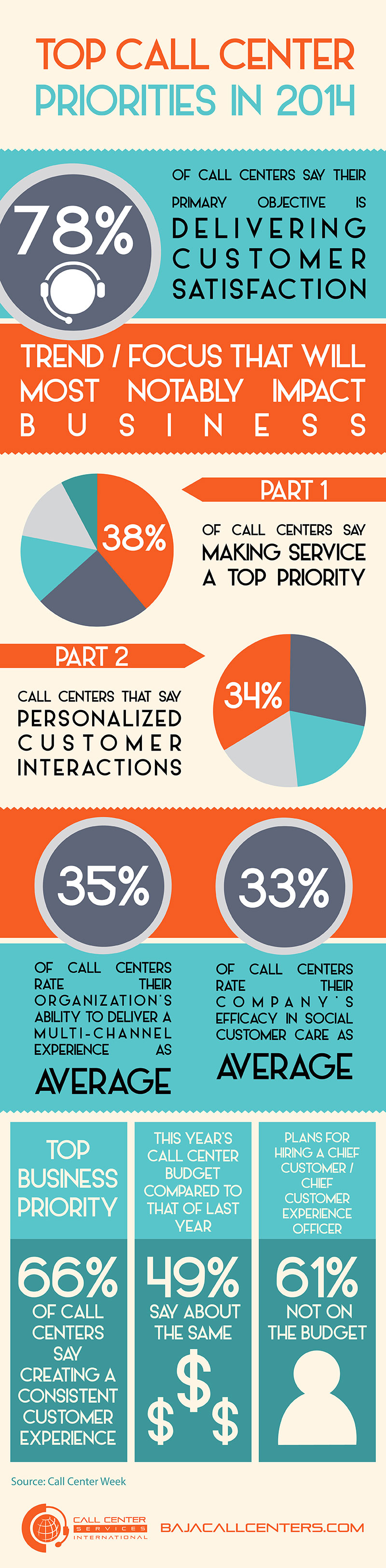 CCSI top call center priorities